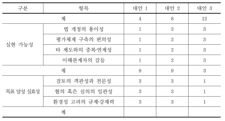 소규모 개발사업 규제 법제화를 위한 대안 평가