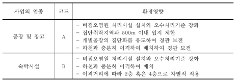 사업업종에 따른 환경영향 평가기준