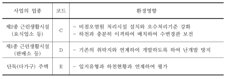 사업업종에 따른 환경영향 평가기준 (계속)