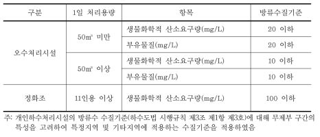 무제부 지역에 대한 방류수 수질기준