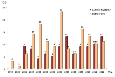 연도별 접수 건수