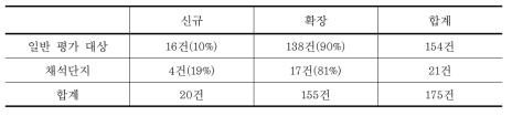 신규 개발 사업과 확장 사업의 비율