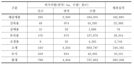 토석채취 허가 및 채취실적