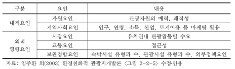 관광 자원의 개발에 필요한 요인