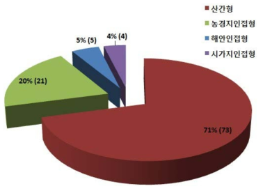 입지유형별 분포 현황