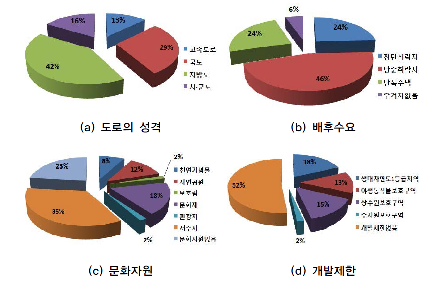 산간형의 입지 특성 분석