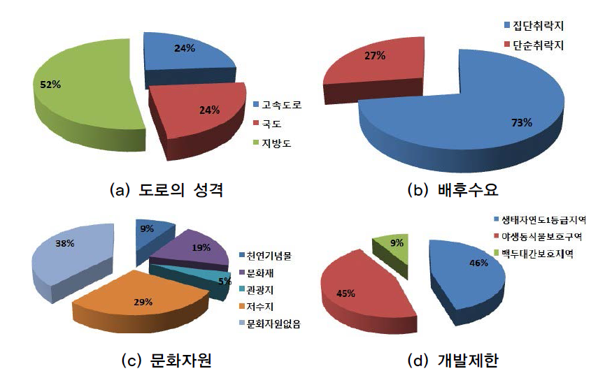 농경지 인접형의 입지 특성 분석