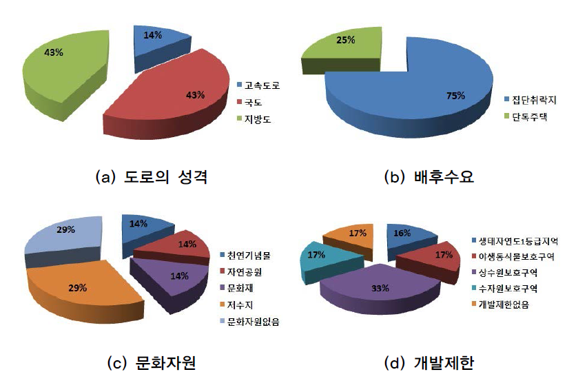 해안 인접형의 입지 특성 분석