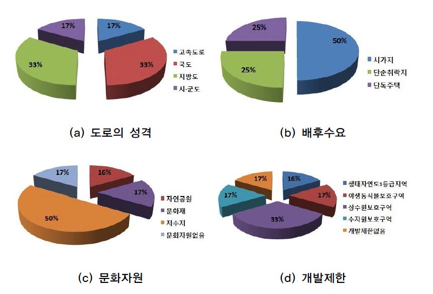 시가지 인접형의 입지 특성 분석