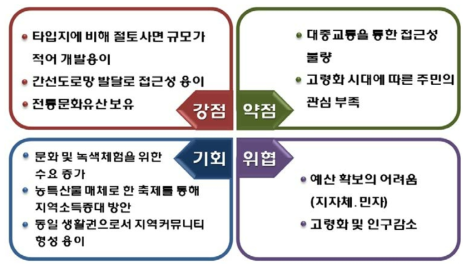 농경지 인접형의 SWOT 분석 결과