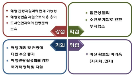 해안 인접형의 SWOT 분석 결과