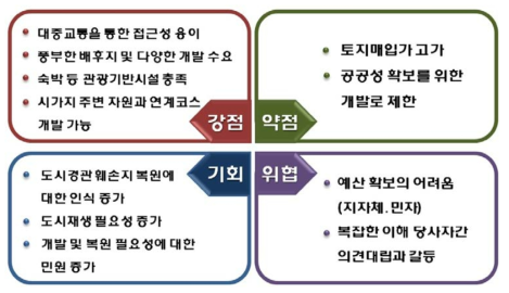 시가지 인접형의 SWOT 분석결과