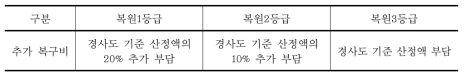 복원등급을 고려한 복구비 산정(예시)