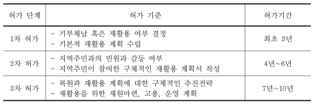 석산개발 허가시 폐석부지 재활용을 위한 허가 기준