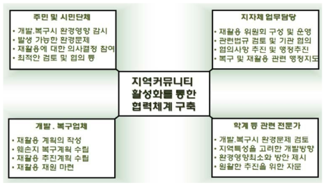 지역커뮤니티의 구성과 역할