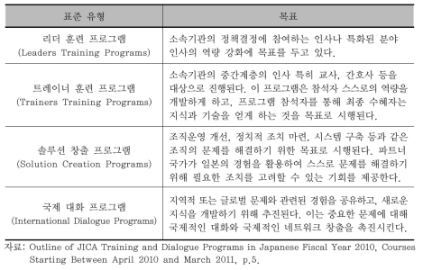 JICA 훈련 및 대화 프로그램의 유형