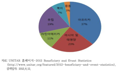 2012 UNITAR 지역별 수혜자 비중