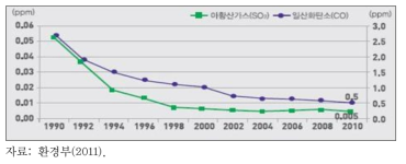 아황산가스 및 일산화탄소 농도 변화 추이