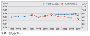 이산화질소 및 PM10 농도 변화 추이