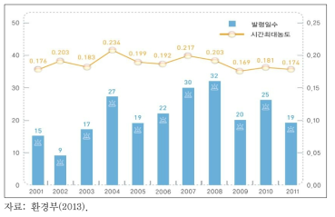 전국 오존주의보 발령일수 및 시간최대농도