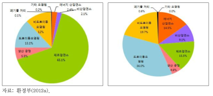 2010년 전국 오염원별 PM10 및 NOx 배출 기여율