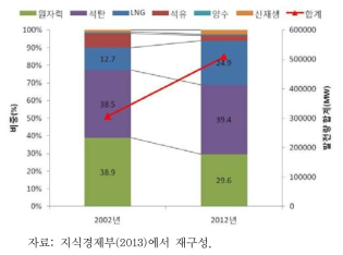 연말기준 원별 발전량 규모 및 비중