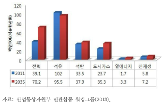 제2차 국가에너지기본계획 최종 에너지 수요 전망 기준안