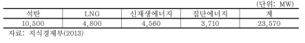 최종 연도(2027) 기준 신규설비 소요량