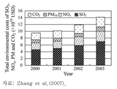2000~2003년 기간 화석연료 발전소로 인한 국가 총 대기환경비용