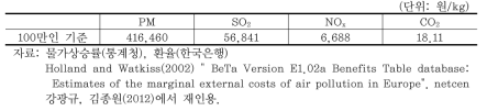 오염물질별 단위당 대기오염의 사회적 한계비용