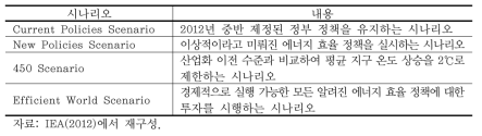 2012 세계 에너지 전망의 각 시나리오와 그 특징