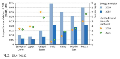 신정책시나리오의 GDP당 및 일인당 세계 주요 에너지 수요
