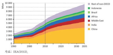 신정책시나리오의 비 OECD 지역별 주요 에너지 수요