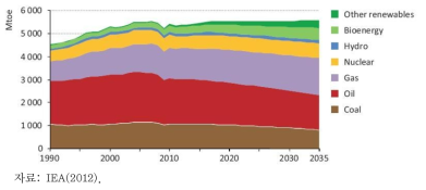 신정책시나리오의 연료별 OECD 주요 에너지 수요
