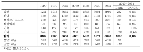 신정책시나리오의 부문별 세계 석탄 수요