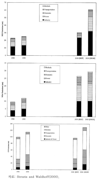 1990~2020년 증국의 부문별 SO2, NOx, CO 배출량