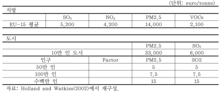 EC 2002 환경비용