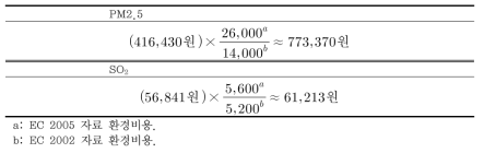 PM2.5와 SO2 환경비용 재산정