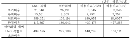 영흥 7, 8호기 LNG 복합화력 대비 석탄화력 경제성 평가