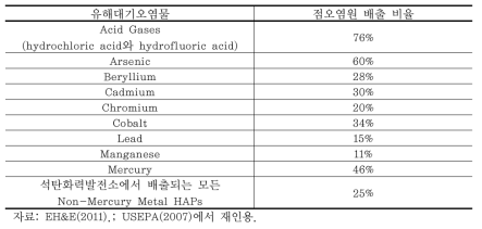 석탄화력발전소의 유해대기오염물질 배출량 기여율