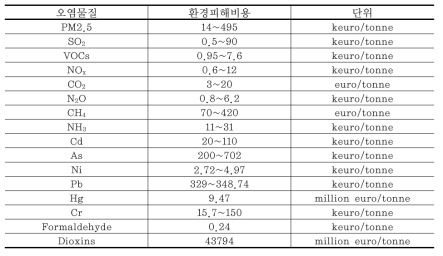 선행 연구에 따른 오염물질별 환경피해비용 범위