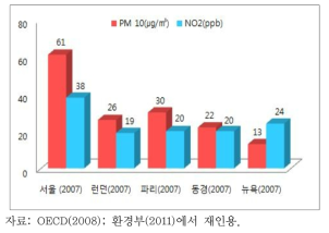 국제 주요 도시간 대기오염도 비교