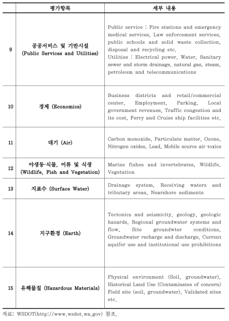 알래스카 고가도로 및 호안 교체 프로젝트의 환경영향평가 항목 (계속)