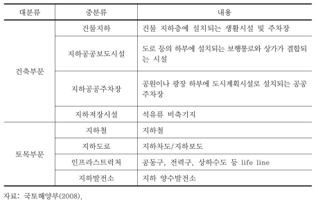 지하공간 개발의 건축/토목 부분에 따른 분류