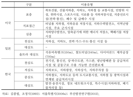 지하공간의 이용유형