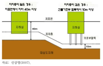 일본 대심도 정의