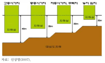 서울시 한계심도 정의