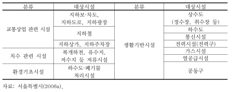 서울시 행정구역 지하공간에 설치된 시설에 따른 분류