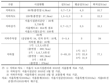 서울시 교통상업 관련 시설 현황 및 개발 심도