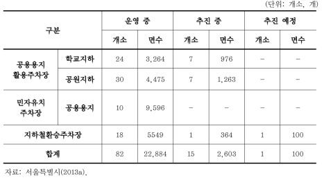 서울시 지하공공주차장 현황